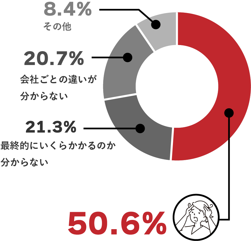 家を建てる時の不安は？